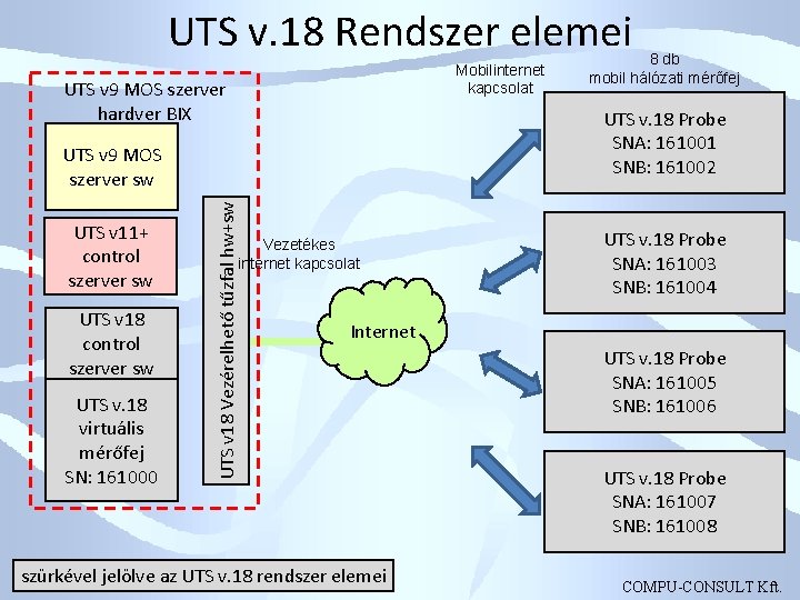 UTS v. 18 Rendszer elemei Mobilinternet kapcsolat UTS v 9 MOS szerver hardver BIX