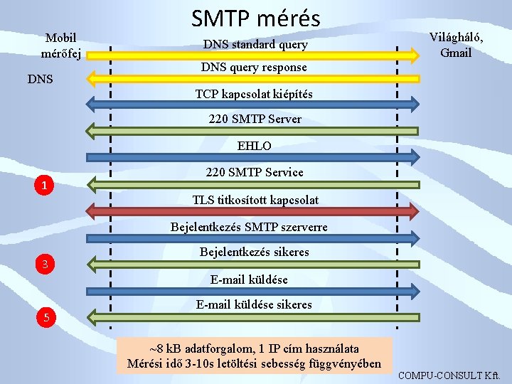 Mobil mérőfej DNS SMTP mérés DNS standard query Világháló, Gmail DNS query response TCP