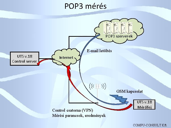 POP 3 mérés POP 3 szerverek E-mail letöltés UTS v. 18 Control server Internet