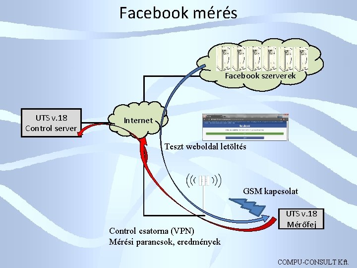 Facebook mérés Facebook szerverek UTS v. 18 Control server Internet Teszt weboldal letöltés GSM