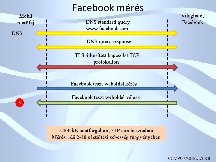 Mobil mérőfej DNS Facebook mérés DNS standard query www. facebook. com Világháló, Facebook DNS