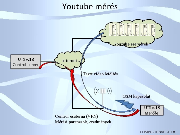 Youtube mérés Youtube szerverek UTS v. 18 Control server Internet Teszt video letöltés GSM