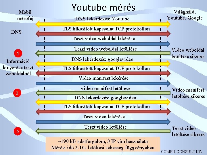 Mobil mérőfej DNS Youtube mérés DNS lekérdezés: Youtube Világháló, Youtube, Google TLS titkosított kapcsolat