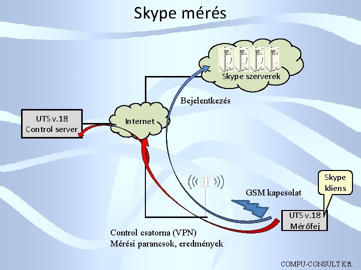 Skype mérés Skype szerverek Bejelentkezés UTS v. 18 Control server Internet GSM kapcsolat Control