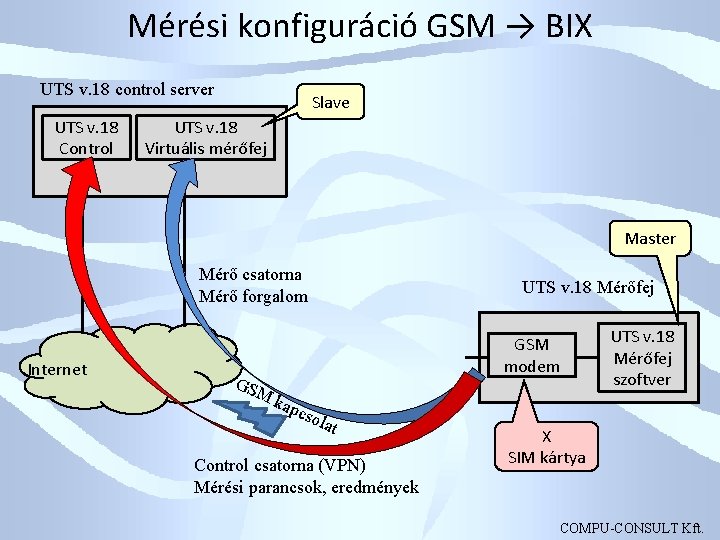 Mérési konfiguráció GSM → BIX UTS v. 18 control server UTS v. 18 Control