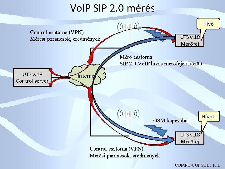 Vo. IP SIP 2. 0 mérés Hívó Control csatorna (VPN) Mérési parancsok, eredmények UTS