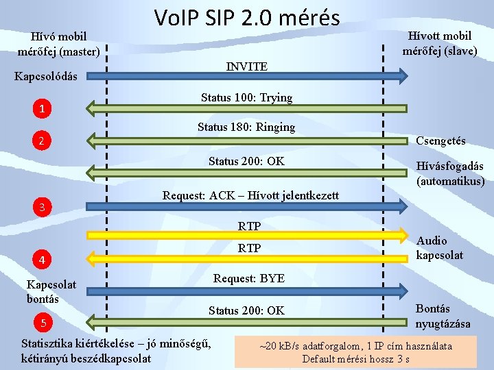 Hívó mobil mérőfej (master) Vo. IP SIP 2. 0 mérés INVITE Kapcsolódás 1 2
