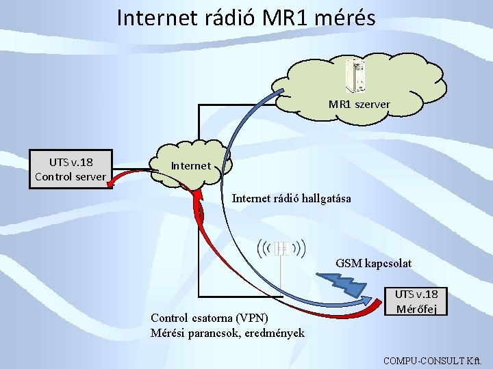 Internet rádió MR 1 mérés MR 1 szerver UTS v. 18 Control server Internet