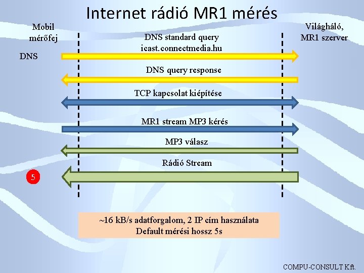 Mobil mérőfej DNS Internet rádió MR 1 mérés DNS standard query icast. connectmedia. hu