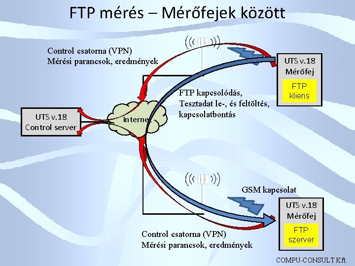 FTP mérés – Mérőfejek között Control csatorna (VPN) Mérési parancsok, eredmények UTS v. 18