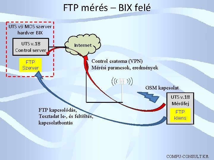 FTP mérés – BIX felé UTS v 9 MOS szerver hardver BIX UTS v.