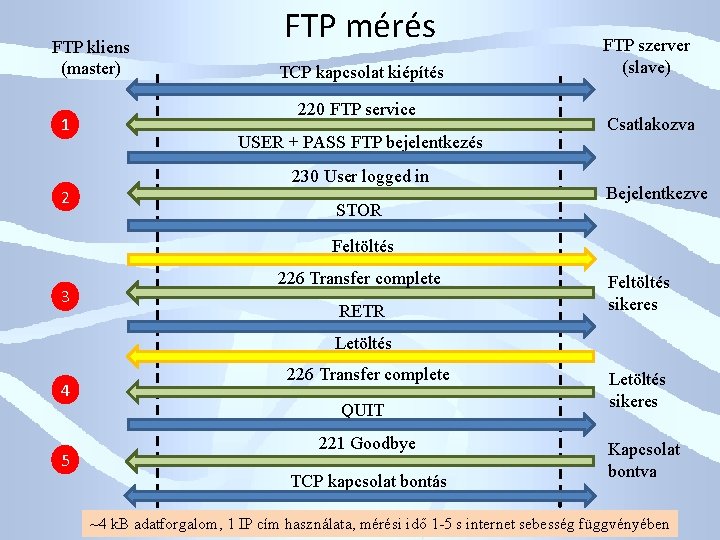 FTP kliens (master) 1 2 FTP mérés TCP kapcsolat kiépítés 220 FTP service USER