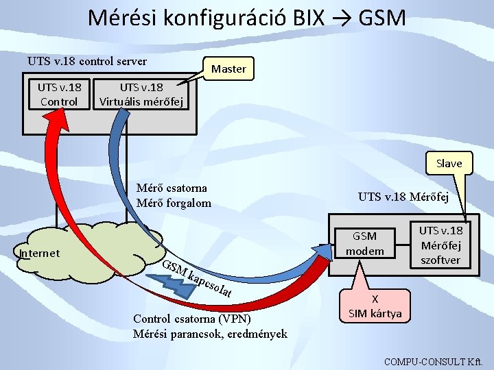 Mérési konfiguráció BIX → GSM UTS v. 18 control server UTS v. 18 Control