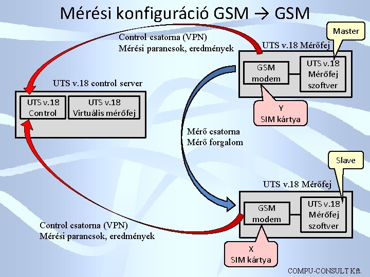 Mérési konfiguráció GSM → GSM Control csatorna (VPN) Mérési parancsok, eredmények UTS v. 18