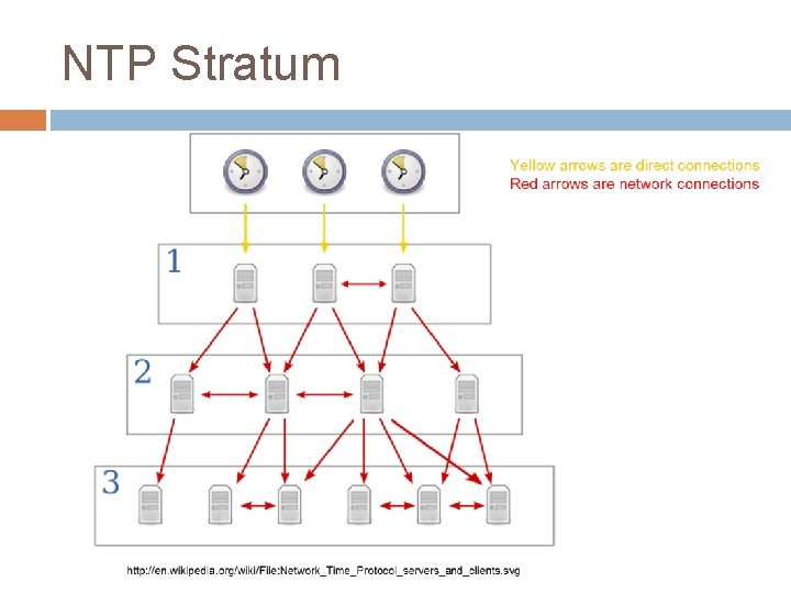 NTP Stratum 