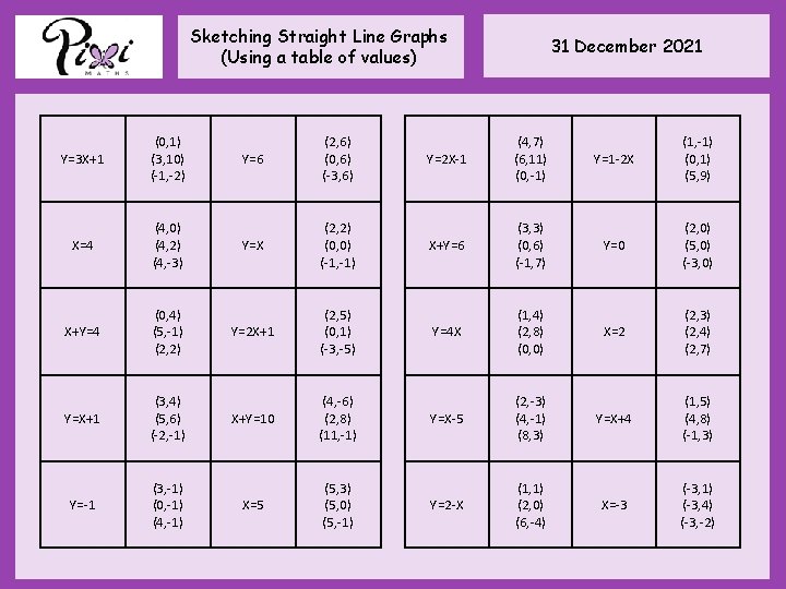 Sketching Straight Line Graphs (Using a table of values) Y=3 X+1 (0, 1) (3,