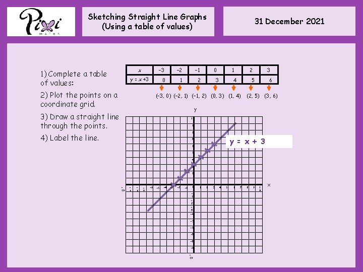 Sketching Straight Line Graphs (Using a table of values) x 1) Complete a table