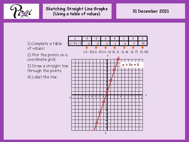 Sketching Straight Line Graphs (Using a table of values) x 1) Complete a table