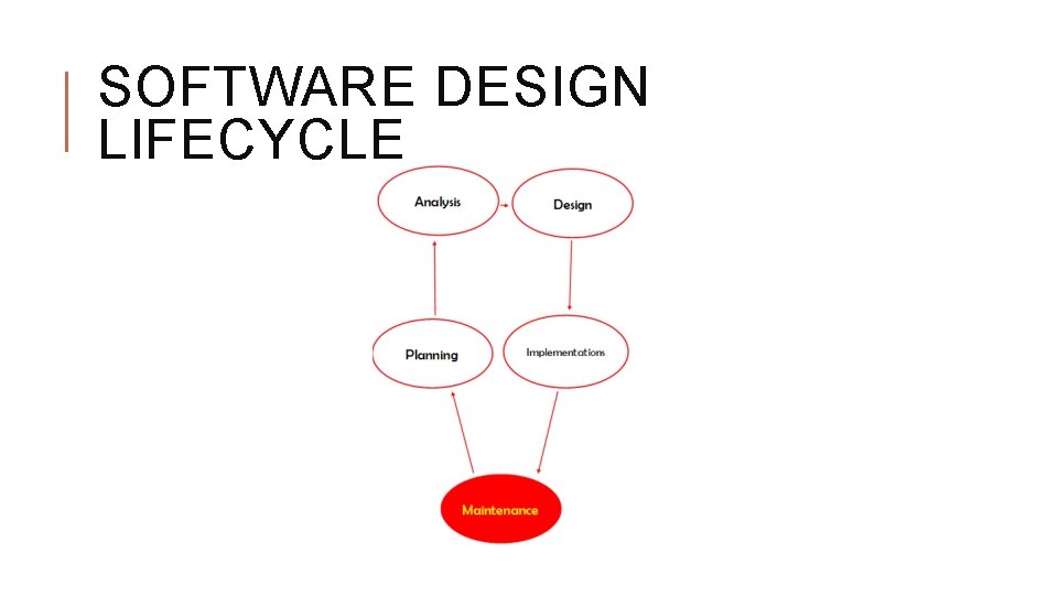 SOFTWARE DESIGN LIFECYCLE 