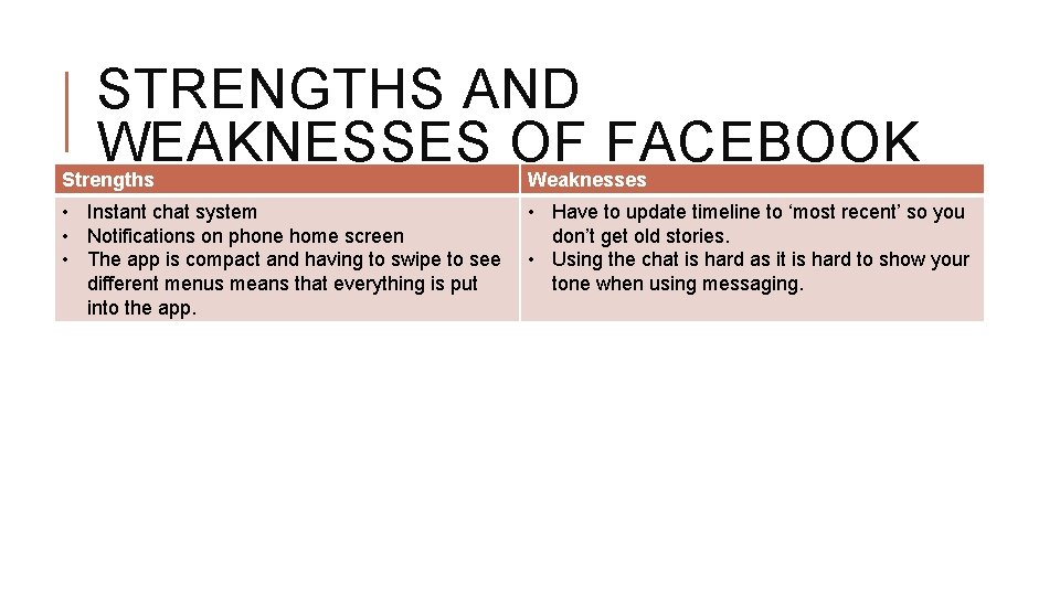 STRENGTHS AND WEAKNESSES OF FACEBOOK Strengths Weaknesses • Instant chat system • Notifications on