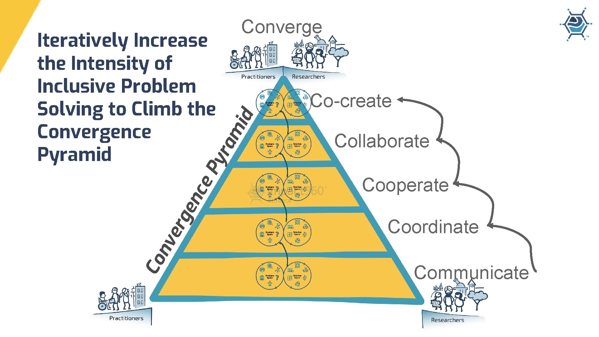 Co-create Collaborate Cooperate Coordinate Co nv er ge nc e. P yr am id