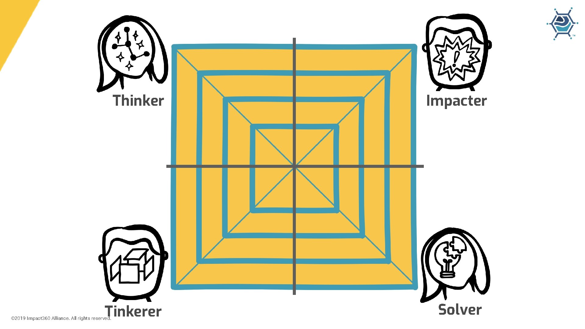 Thinker Tinkerer © 2019 Impact 360 Alliance. All rights reserved. Impacter Solver 