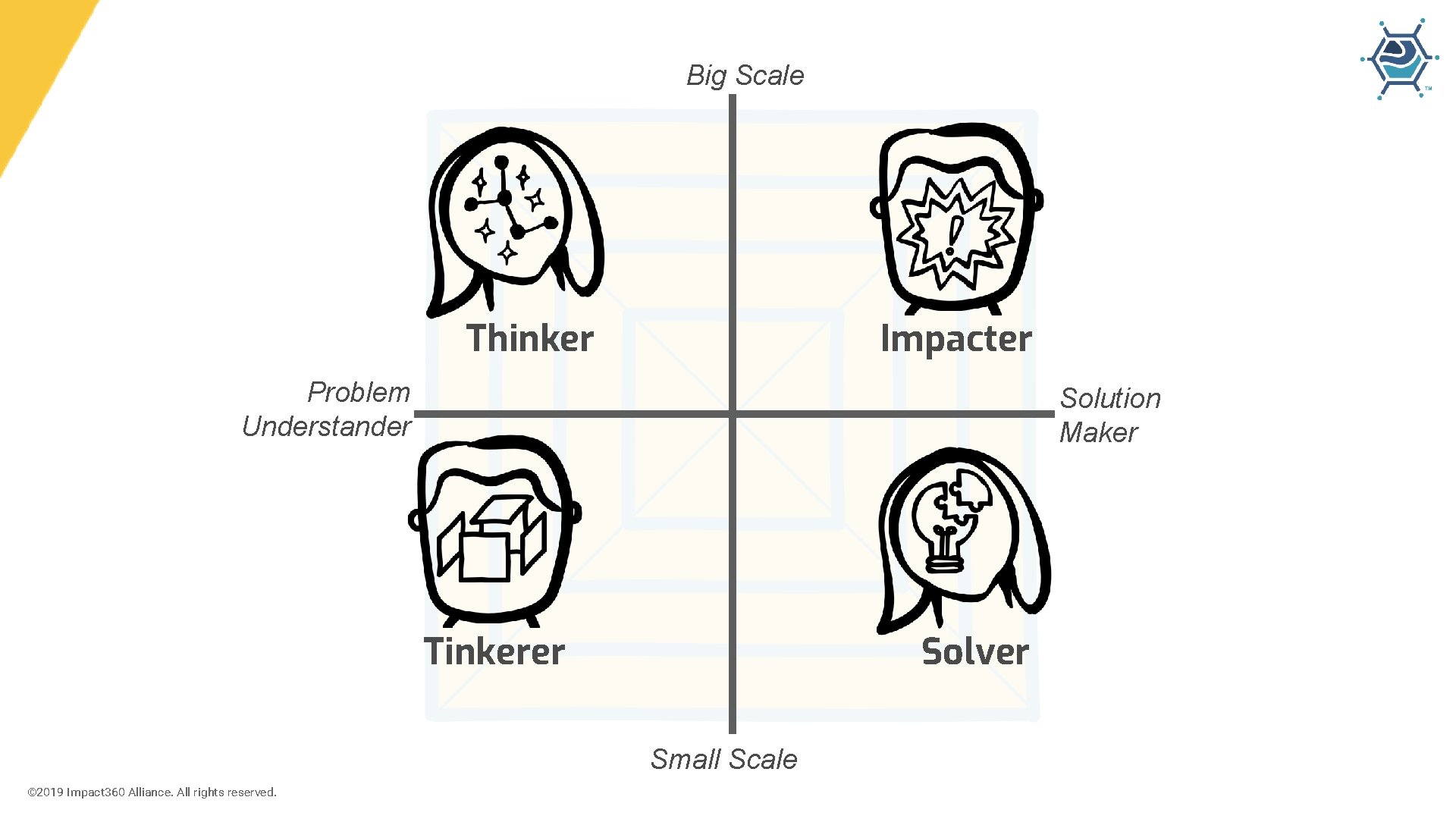 Big Scale Thinker Impacter Problem Understander Solution Maker Tinkerer Solver Small Scale © 2019