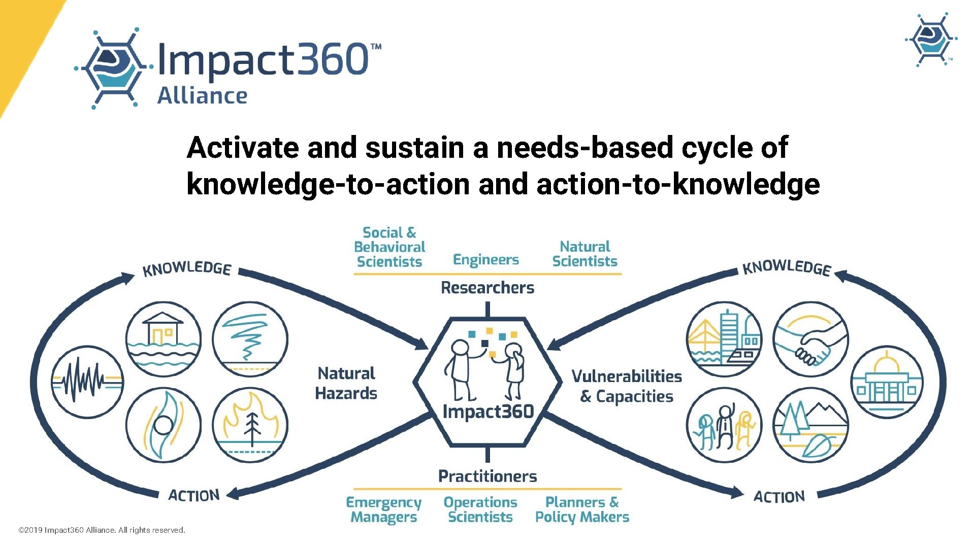 Activate and sustain a needs-based cycle of knowledge-to-action and action-to-knowledge © 2019 Impact 360