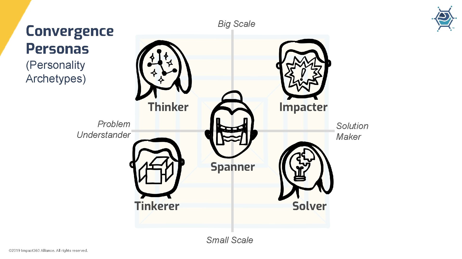 Big Scale Convergence Personas (Personality Archetypes) Thinker Impacter Problem Understander Solution Maker Spanner Tinkerer