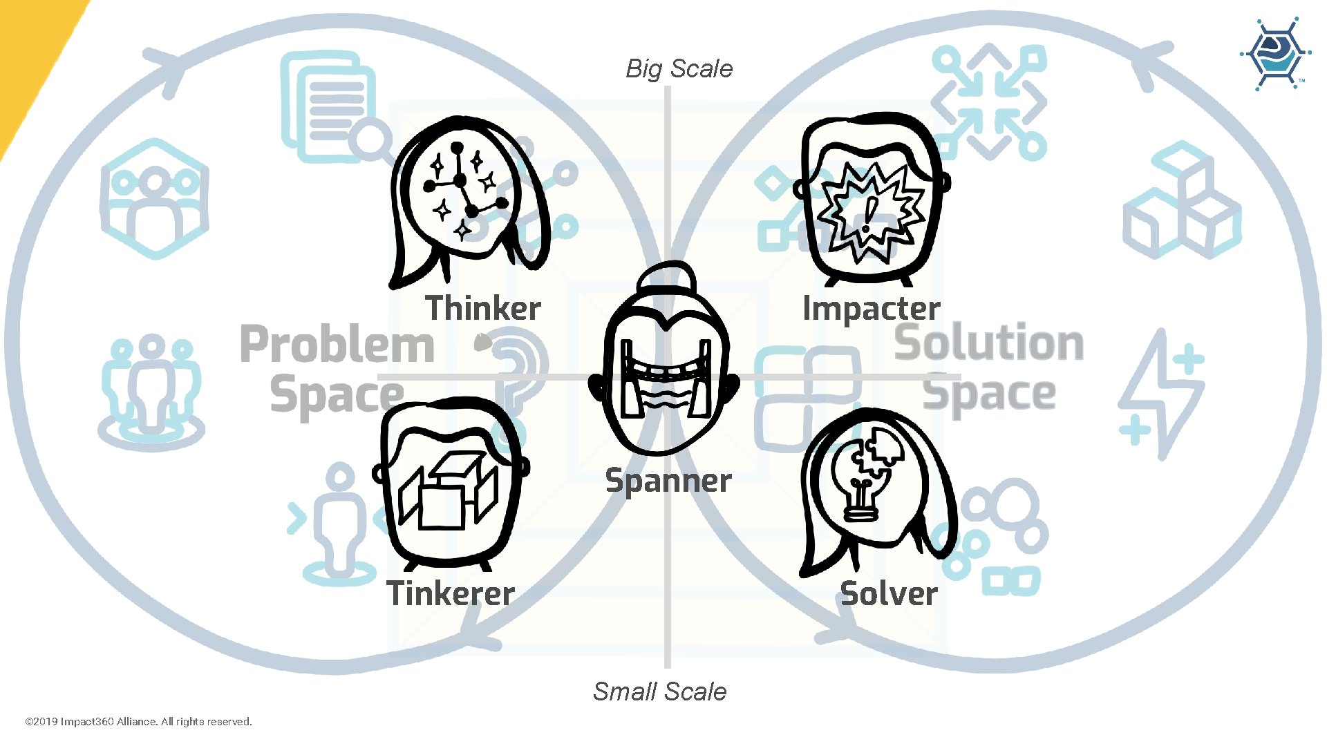 Big Scale Thinker Impacter Spanner Tinkerer Solver Small Scale © 2019 Impact 360 Alliance.