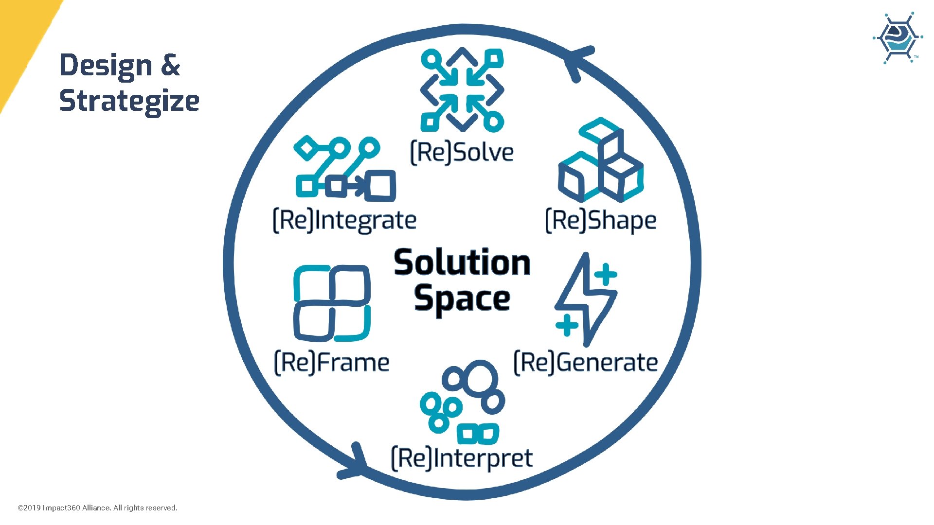 Design & Strategize © 2019 Impact 360 Alliance. All rights reserved. 