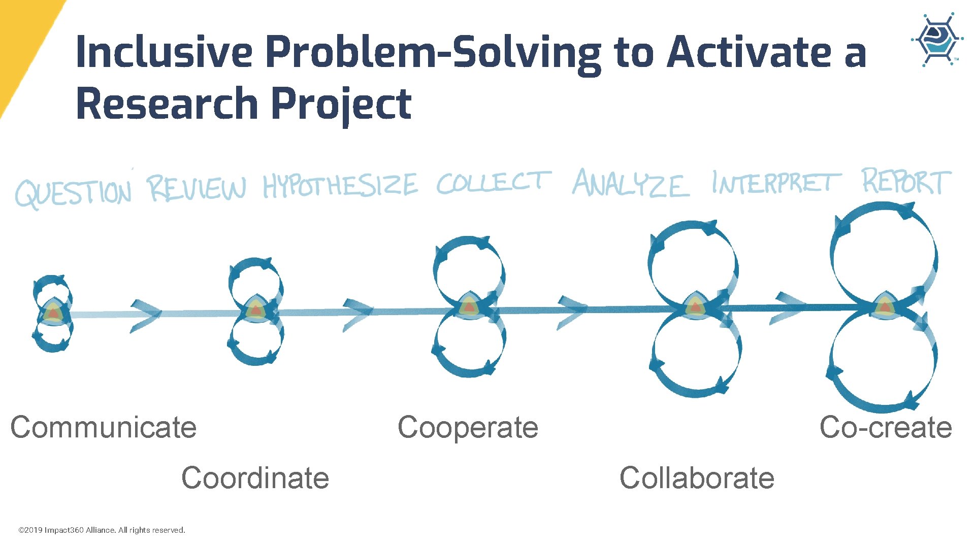 Inclusive Problem-Solving to Activate a Research Project Communicate Coordinate © 2019 Impact 360 Alliance.