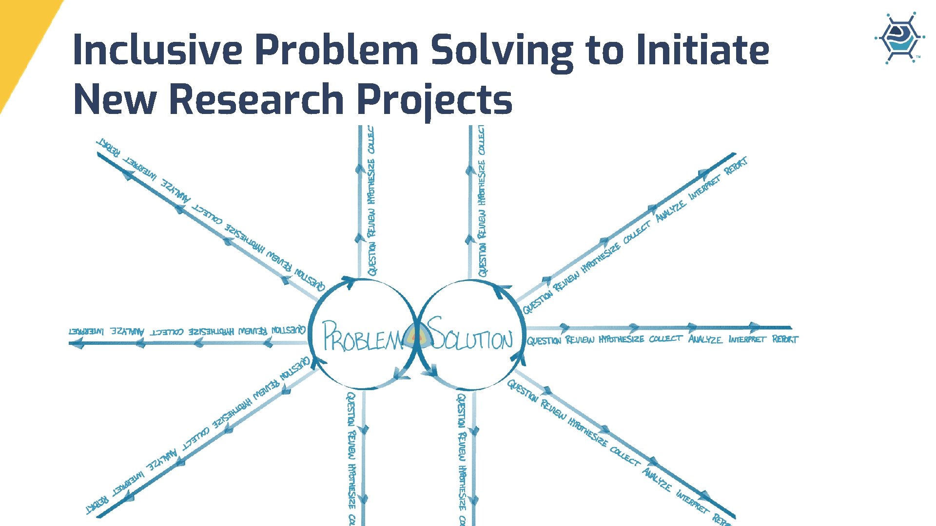 Inclusive Problem Solving to Initiate New Research Projects 