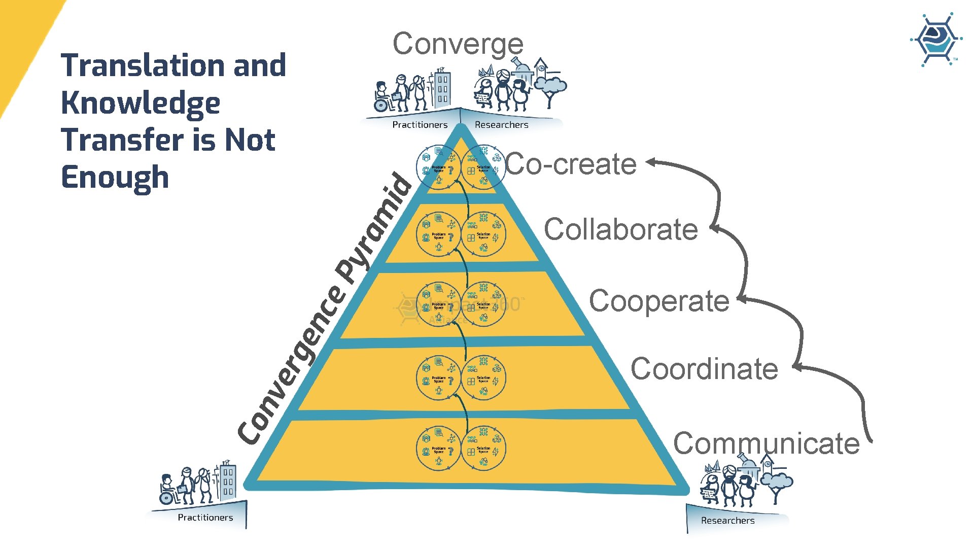 Converge Translation and Knowledge Transfer is Not Enough Collaborate Cooperate Coordinate Co nv er