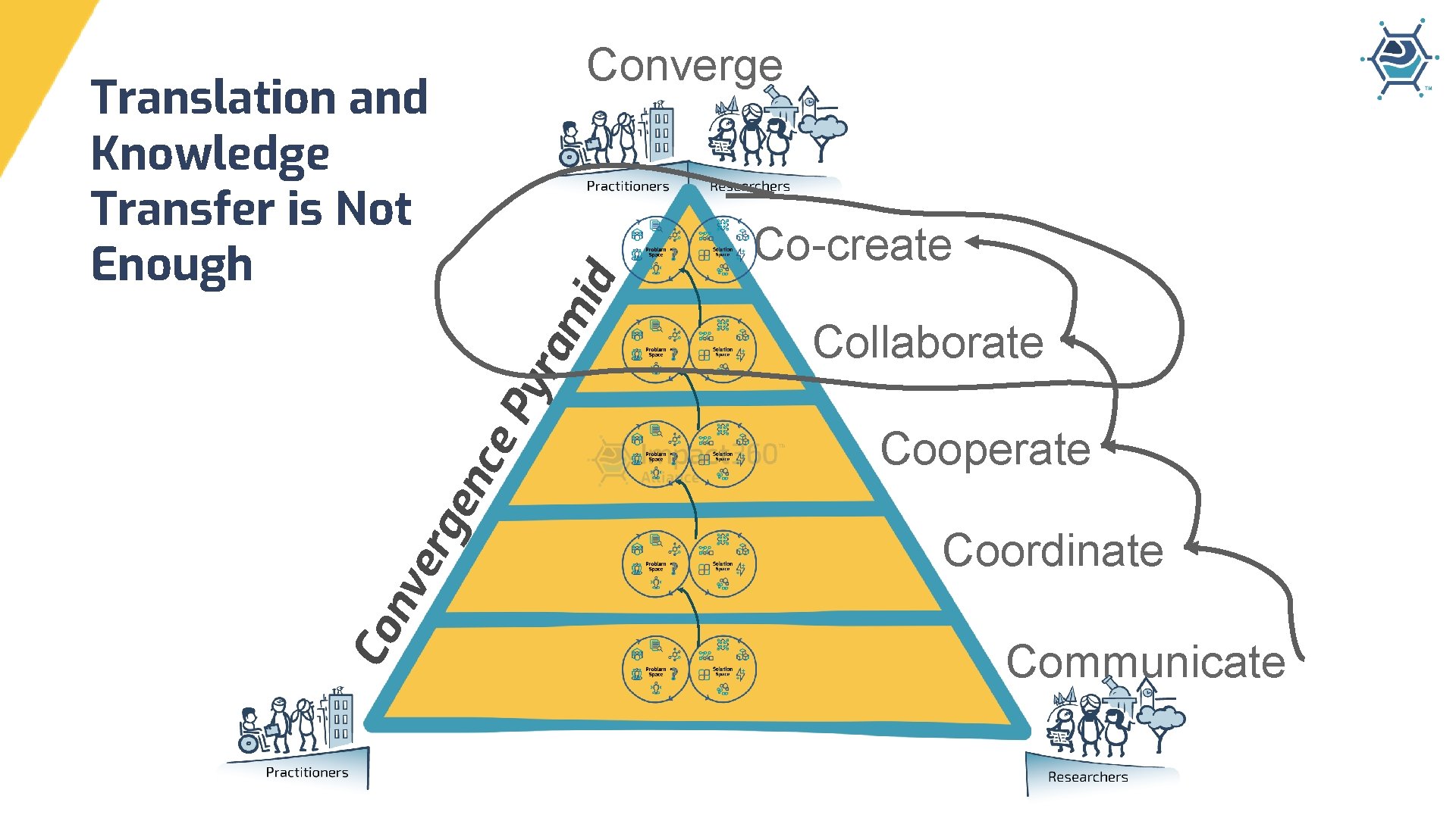 Converge Translation and Knowledge Transfer is Not Enough Collaborate Cooperate Coordinate Co nv er