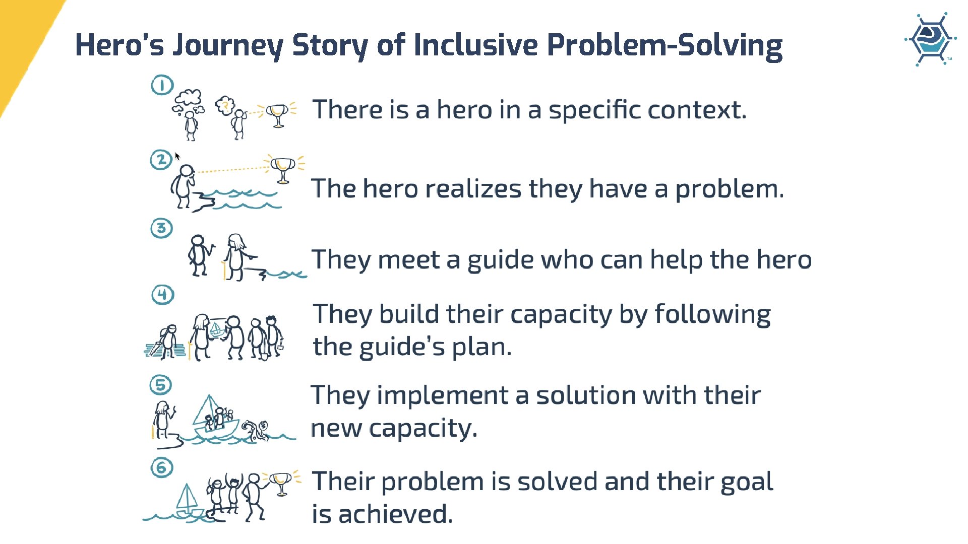Hero’s Journey Story of Inclusive Problem-Solving 