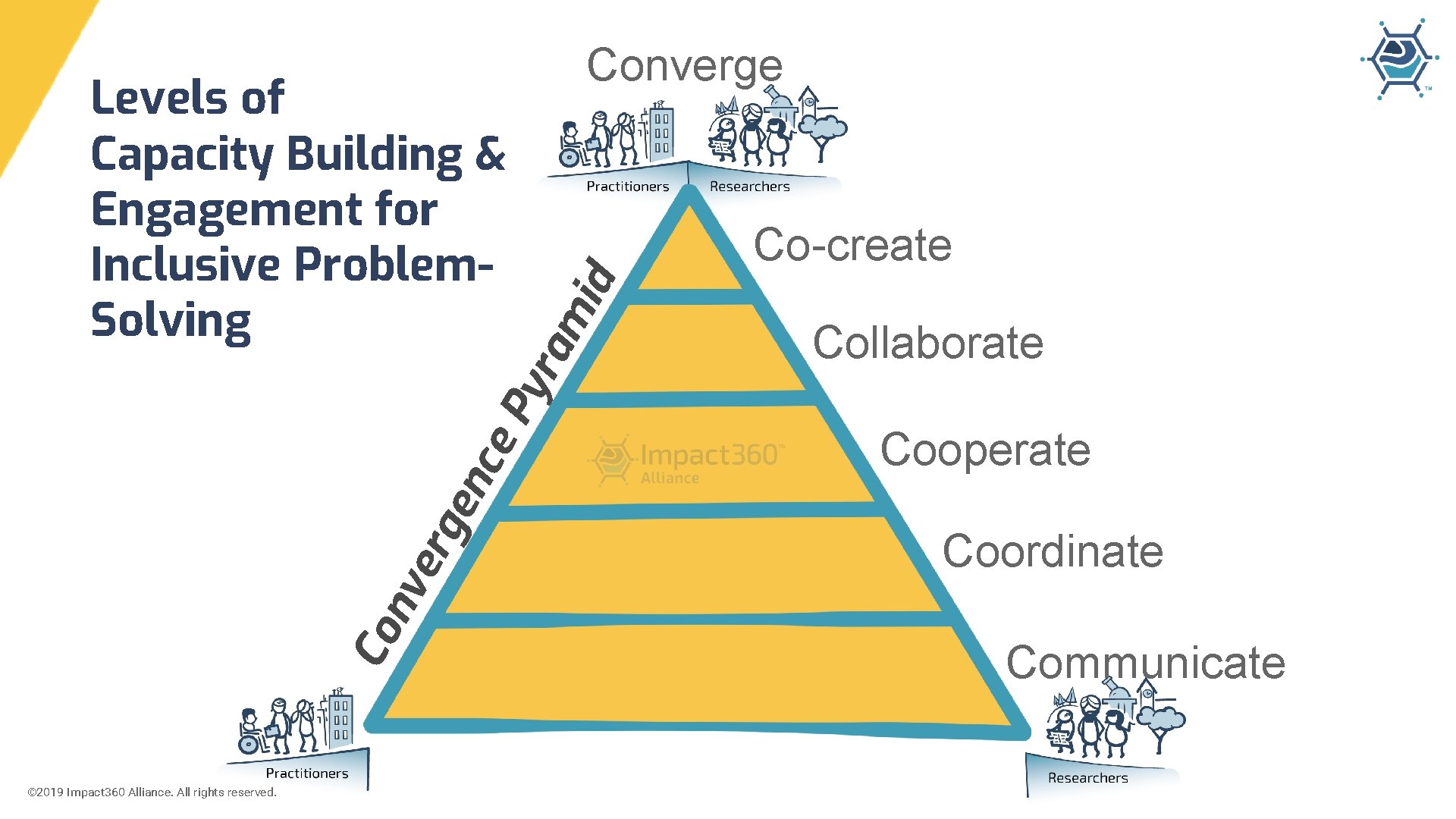 Co-create Collaborate Cooperate Coordinate Co nv er ge nc e. P yr am id