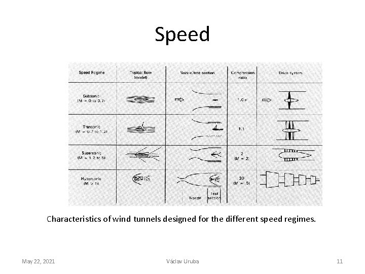 Speed Characteristics of wind tunnels designed for the different speed regimes. May 22, 2021