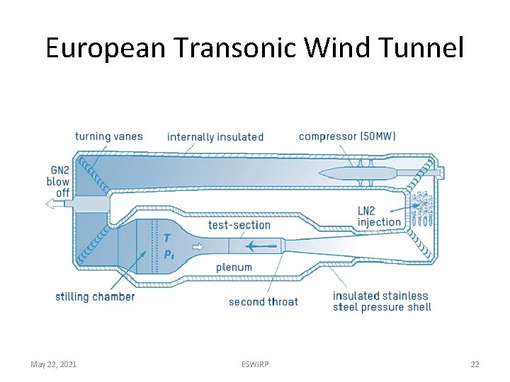 European Transonic Wind Tunnel May 22, 2021 ESWIRP 22 