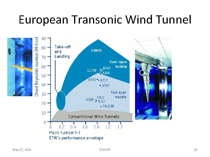 European Transonic Wind Tunnel May 22, 2021 ESWIRP 25 