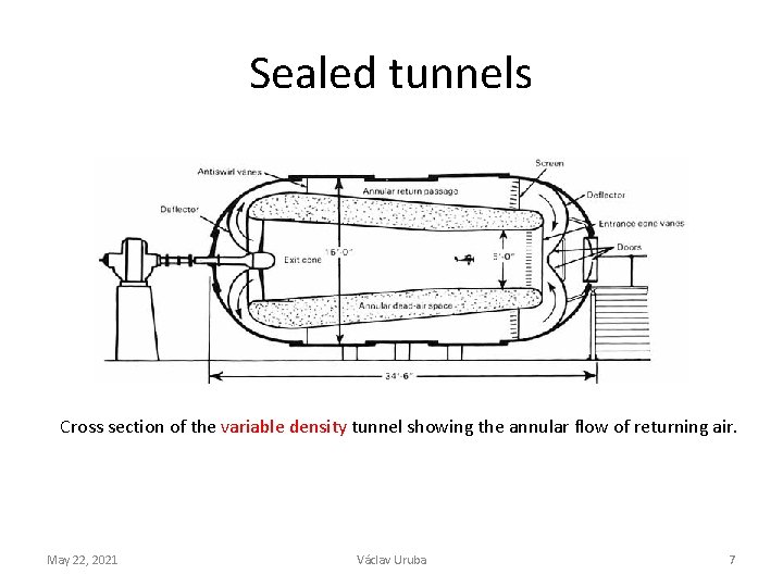 Sealed tunnels Cross section of the variable density tunnel showing the annular flow of