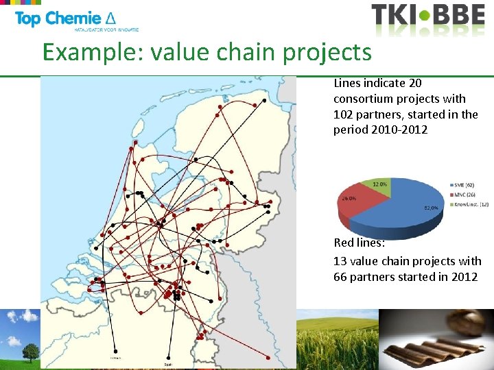 Example: value chain projects Lines indicate 20 consortium projects with 102 partners, started in