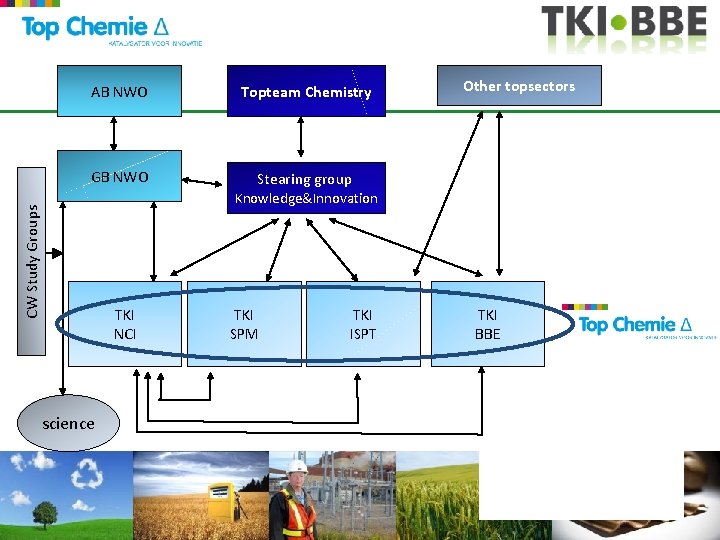 AB NWO Topteam Chemistry GB NWO Stearing group Other topsectors CW Study Groups Knowledge&Innovation