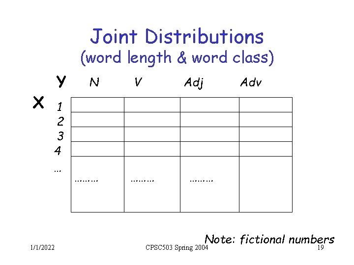 Joint Distributions (word length & word class) X Y 1 2 3 4 …