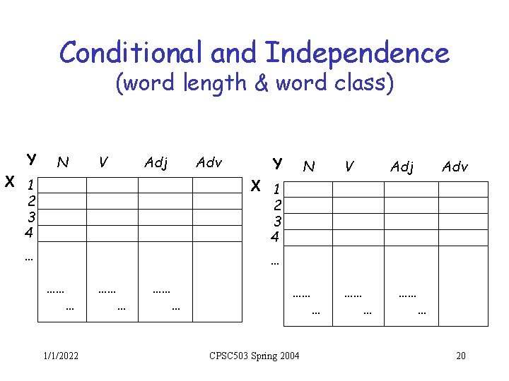 Conditional and Independence (word length & word class) Y X 1 2 3 4