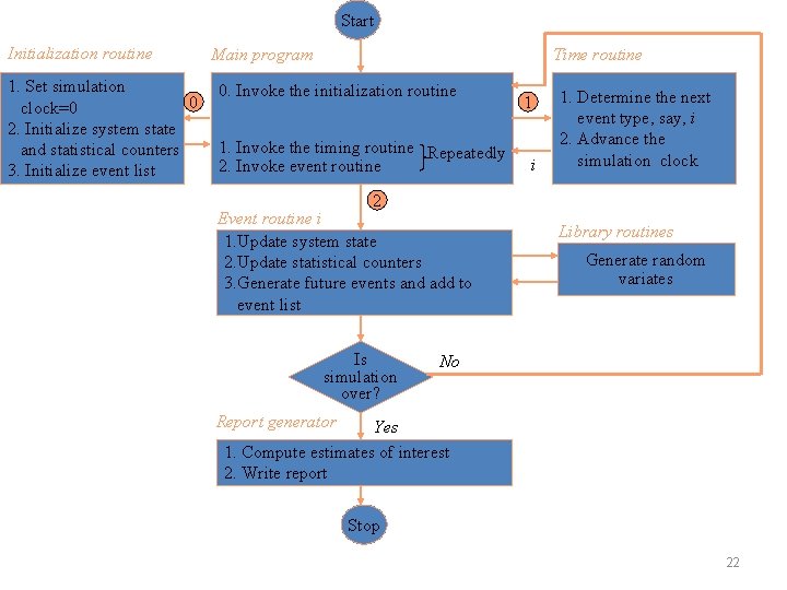 Start Initialization routine 1. Set simulation 0 clock=0 2. Initialize system state and statistical Start Initialization routine 1. Set simulation 0 clock=0 2. Initialize system state and statistical