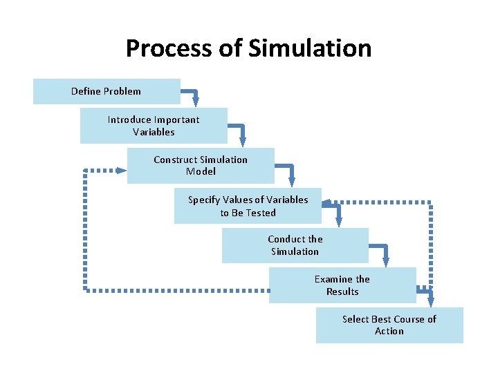 Process of Simulation Define Problem Introduce Important Variables Construct Simulation Model Specify Values of Process of Simulation Define Problem Introduce Important Variables Construct Simulation Model Specify Values of