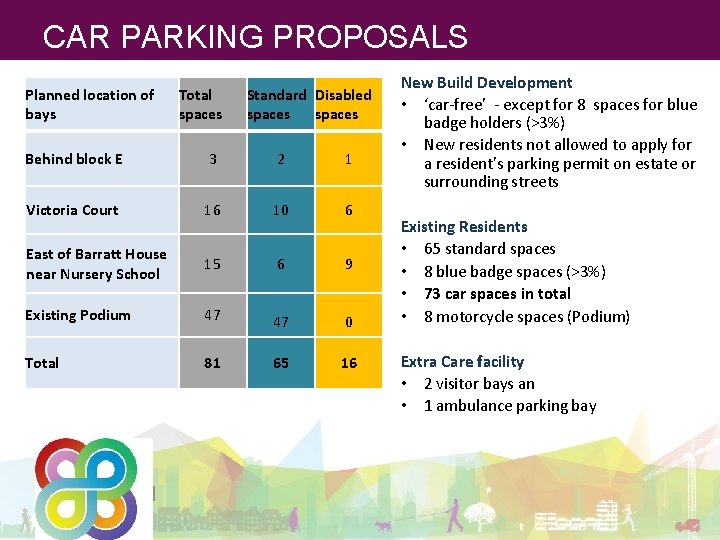 CAR PARKING PROPOSALS Planned location of bays Total spaces Standard Disabled spaces Behind block