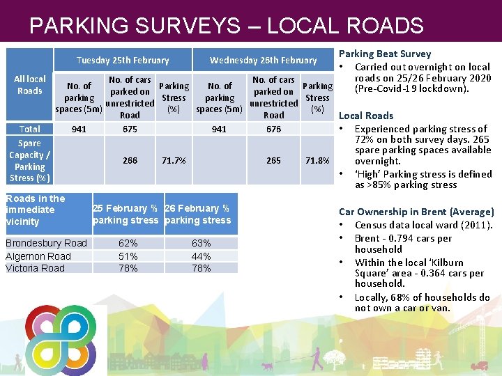 PARKING SURVEYS – LOCAL ROADS Tuesday 25 th February All local Roads Total Spare