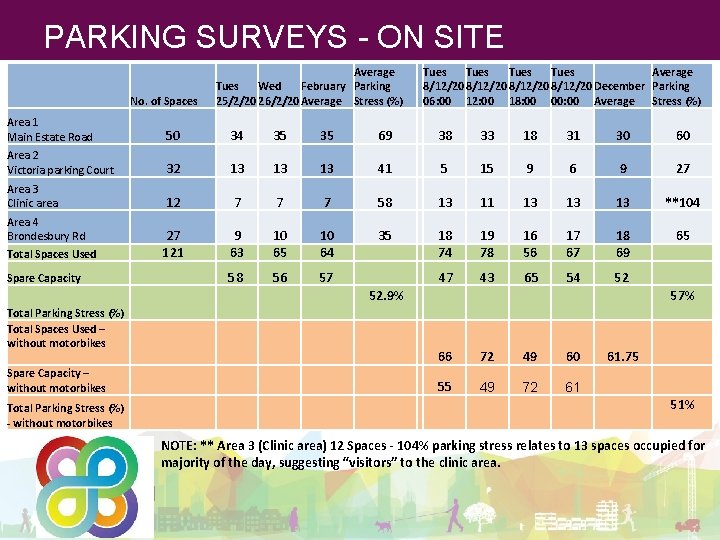 PARKING SURVEYS - ON SITE No. of Spaces Average Tues Wed February Parking 25/2/20